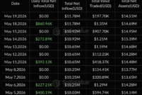 Bitcoin ETFs See $201M in Outflows as Inflow Streak Ends