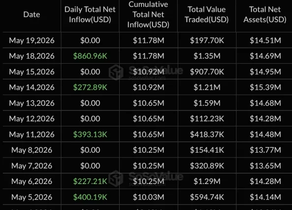Bitcoin ETFs See $201M in Outflows as Inflow Streak Ends