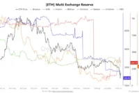 Capital B Secures €25.3M and Adds 376 Bitcoin to Reserves